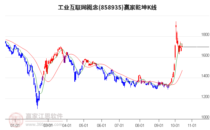 858935工业互联网赢家乾坤K线工具