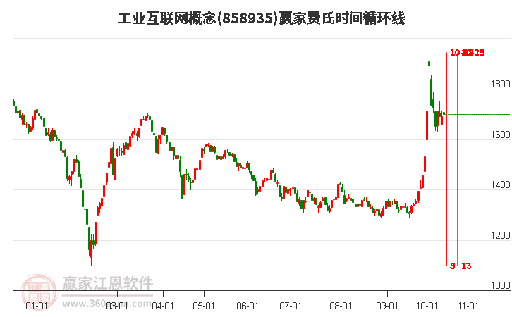 工业互联网概念赢家费氏时间循环线工具