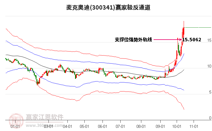 300341麦克奥迪赢家极反通道工具