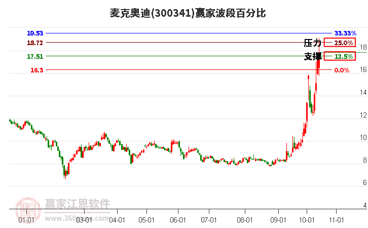 300341麦克奥迪波段百分比工具