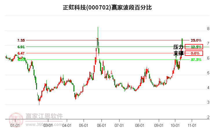 000702正虹科技波段百分比工具