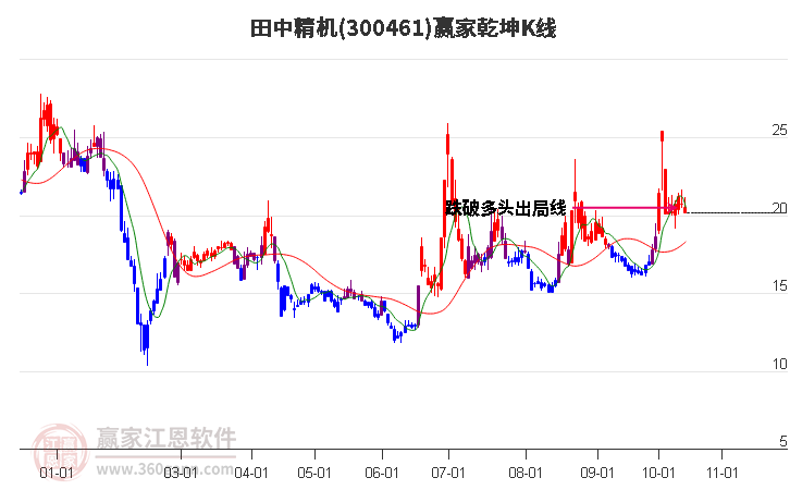 300461田中精机赢家乾坤K线工具