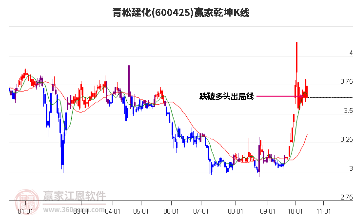 600425青松建化赢家乾坤K线工具