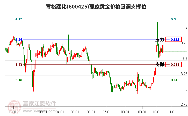 600425青松建化黄金价格回调支撑位工具