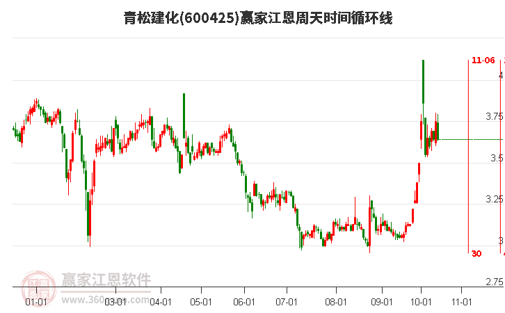 600425青松建化江恩周天时间循环线工具