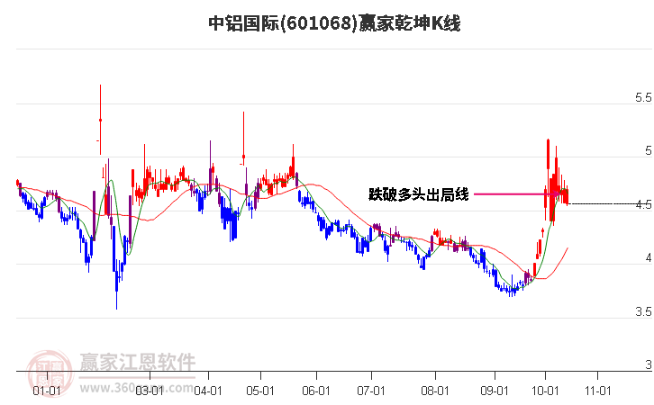 601068中铝国际赢家乾坤K线工具