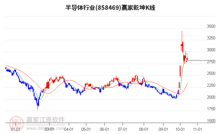 858469半导体赢家乾坤K线工具