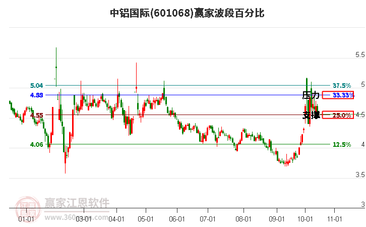 601068中铝国际波段百分比工具