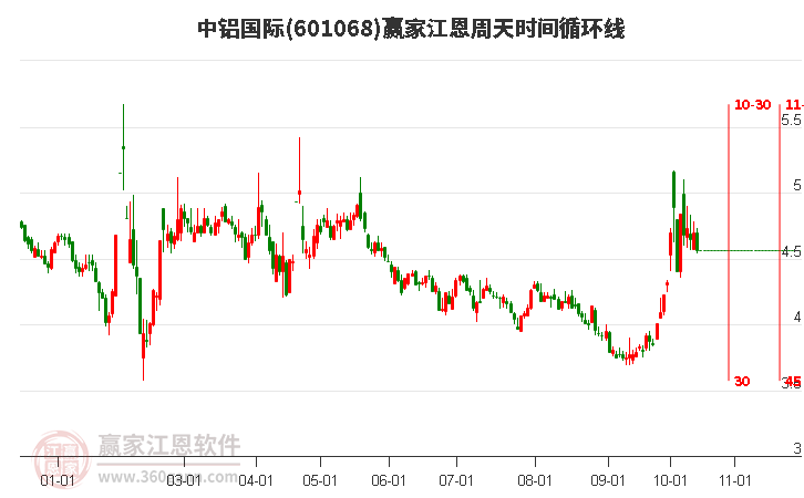 601068中铝国际江恩周天时间循环线工具