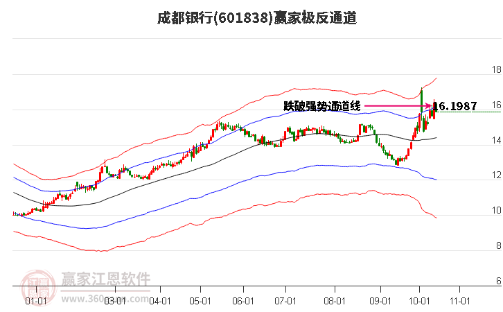 601838成都银行赢家极反通道工具