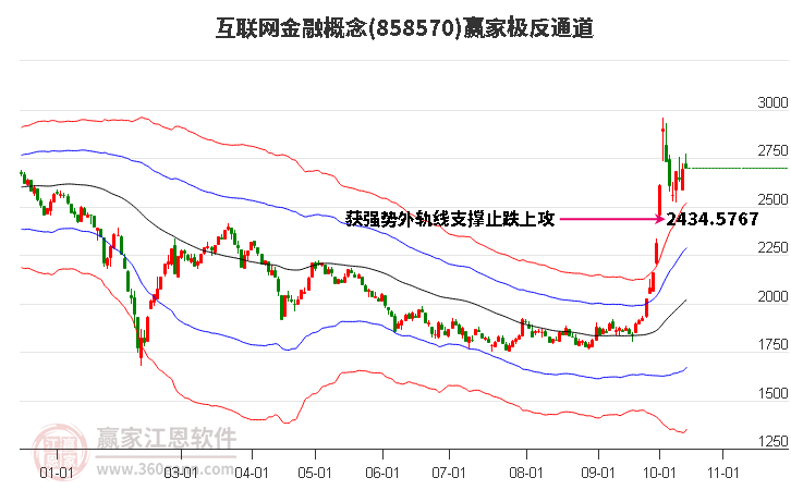 858570互联网金融赢家极反通道工具