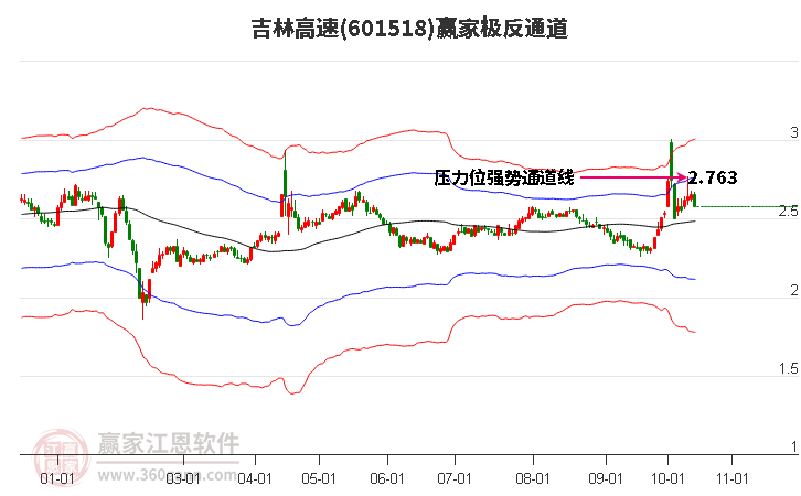 601518吉林高速赢家极反通道工具