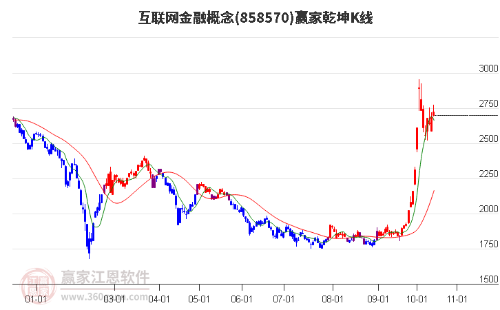 858570互联网金融赢家乾坤K线工具