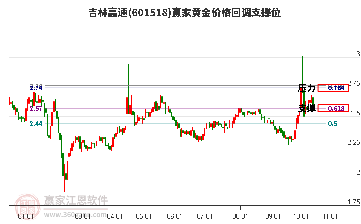 601518吉林高速黄金价格回调支撑位工具