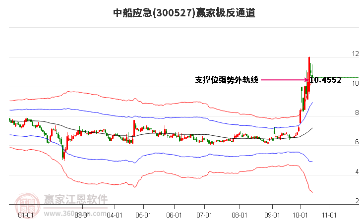 300527中船应急赢家极反通道工具