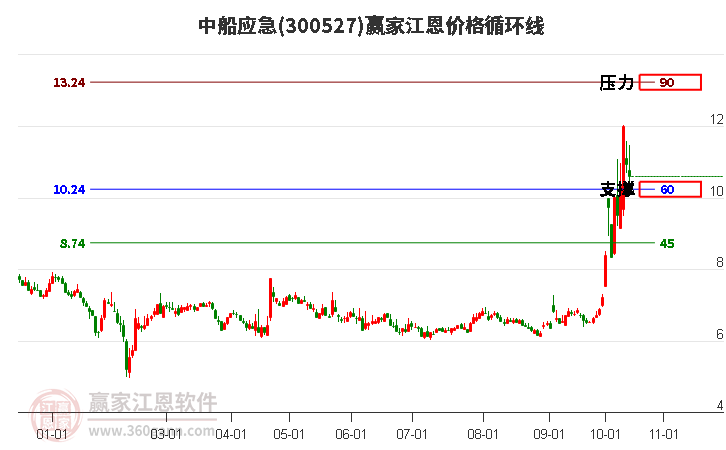 300527中船应急江恩价格循环线工具