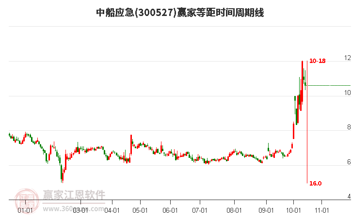 300527中船应急等距时间周期线工具