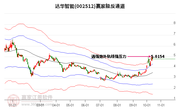 002512达华智能赢家极反通道工具