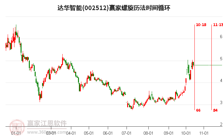 002512达华智能螺旋历法时间循环工具