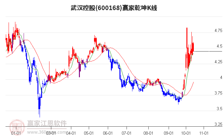 600168武汉控股赢家乾坤K线工具