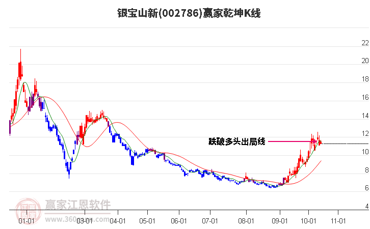 002786銀寶山新贏家乾坤K線工具 002786銀寶山新贏家乾坤K線工具