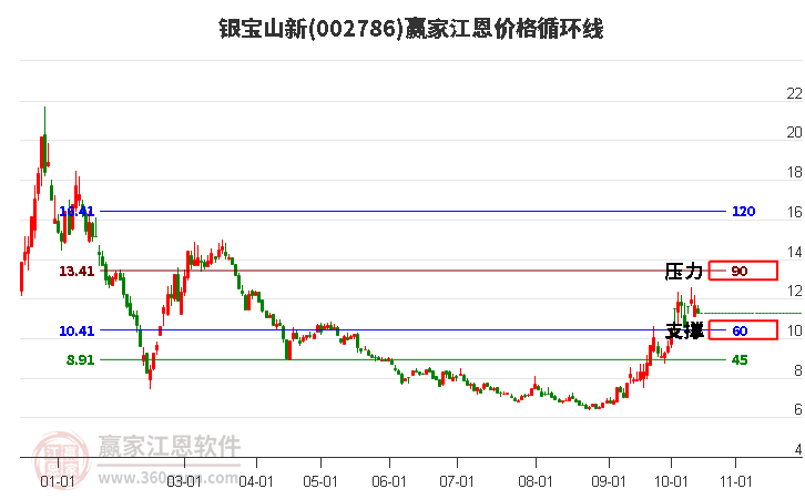 002786銀寶山新江恩價格循環(huán)線工具 002786銀寶山新江恩價格循環(huán)線工具