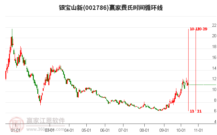 002786銀寶山新費氏時間循環(huán)線工具 002786銀寶山新費氏時間循環(huán)線工具