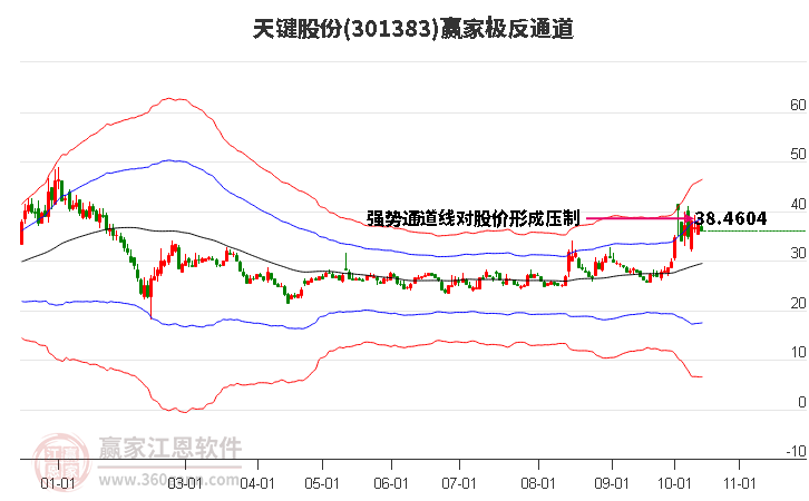 301383天键股份赢家极反通道工具