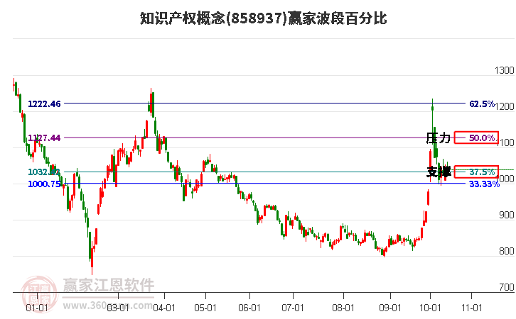 知识产权概念赢家波段百分比工具