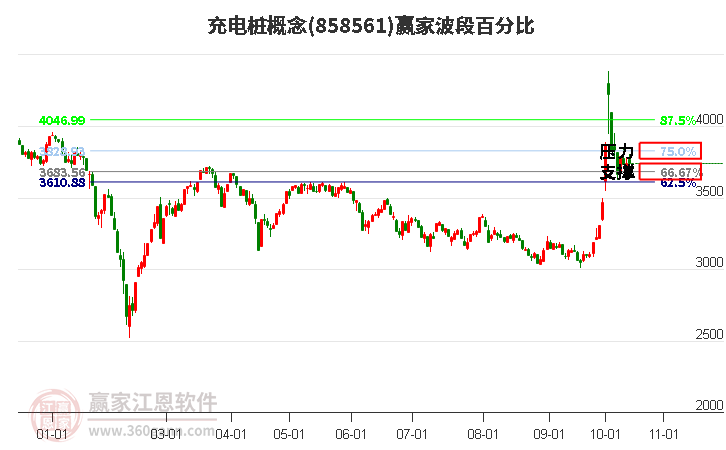 充电桩概念赢家波段百分比工具