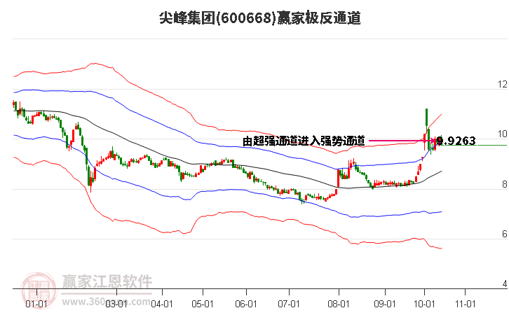 600668尖峰集团赢家极反通道工具