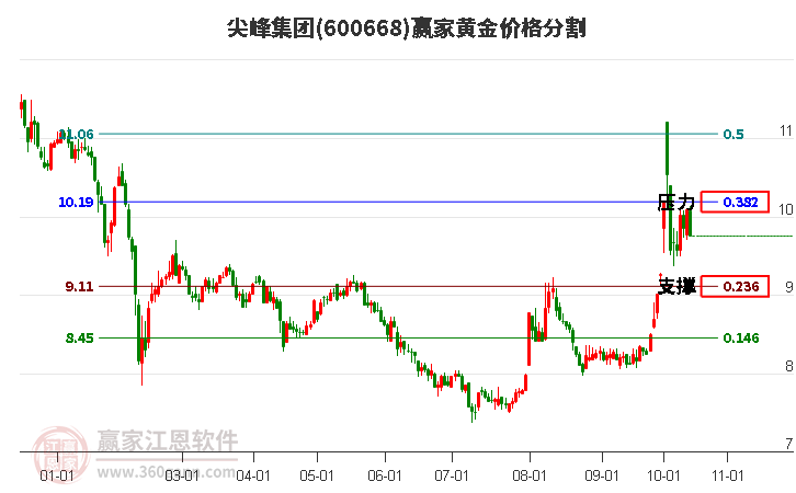 600668尖峰集团黄金价格分割工具