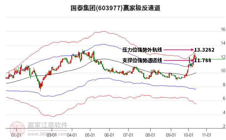 603977国泰集团赢家极反通道工具