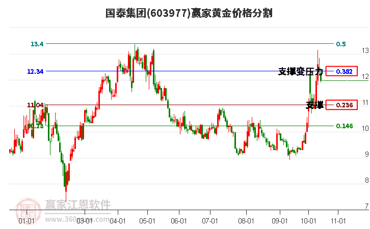 603977国泰集团黄金价格分割工具