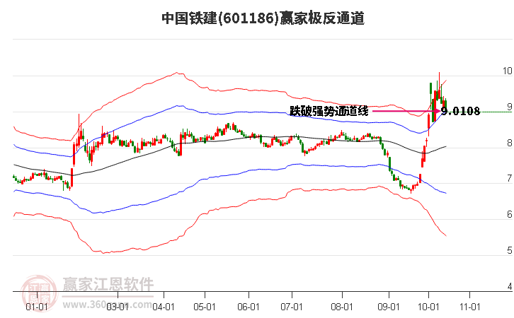 601186中国铁建赢家极反通道工具