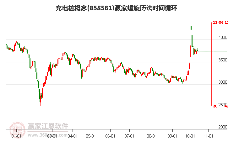 充电桩概念赢家螺旋历法时间循环工具