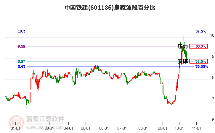 601186中国铁建波段百分比工具