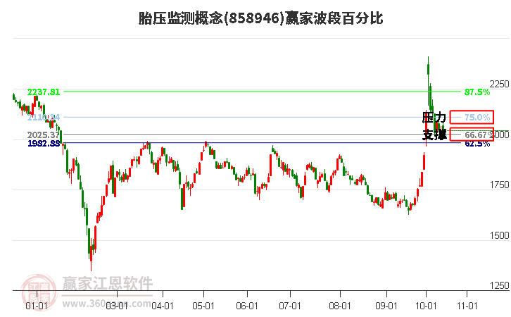 胎压监测概念赢家波段百分比工具