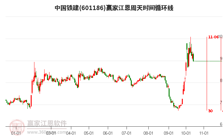 601186中国铁建江恩周天时间循环线工具