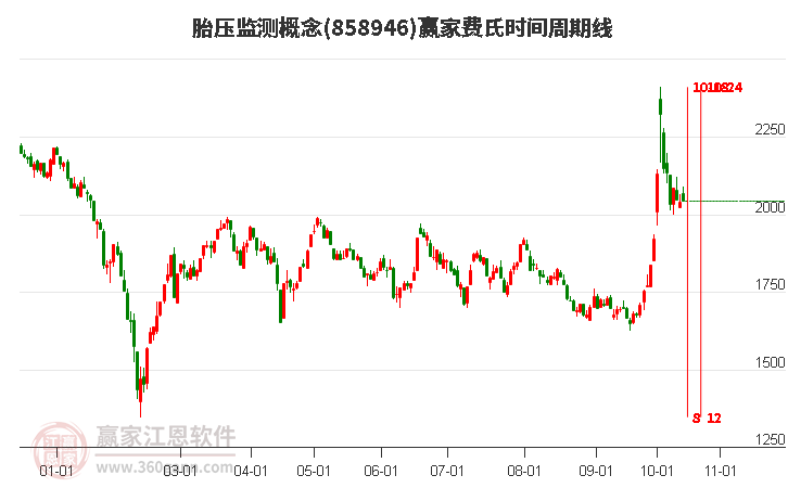 胎压监测概念赢家费氏时间周期线工具