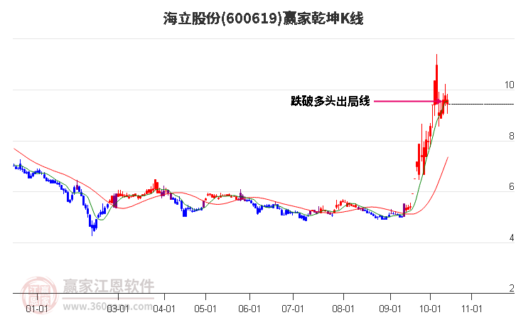 600619海立股份赢家乾坤K线工具