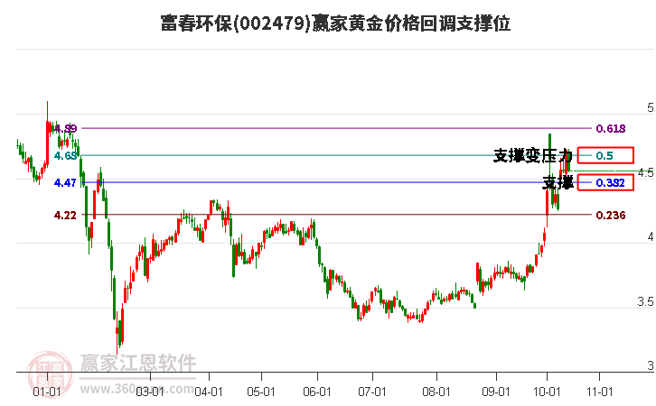 002479富春环保黄金价格回调支撑位工具