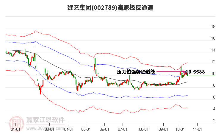 002789建藝集團贏家極反通道工具