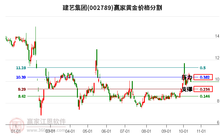 002789建藝集團黃金價格分割工具