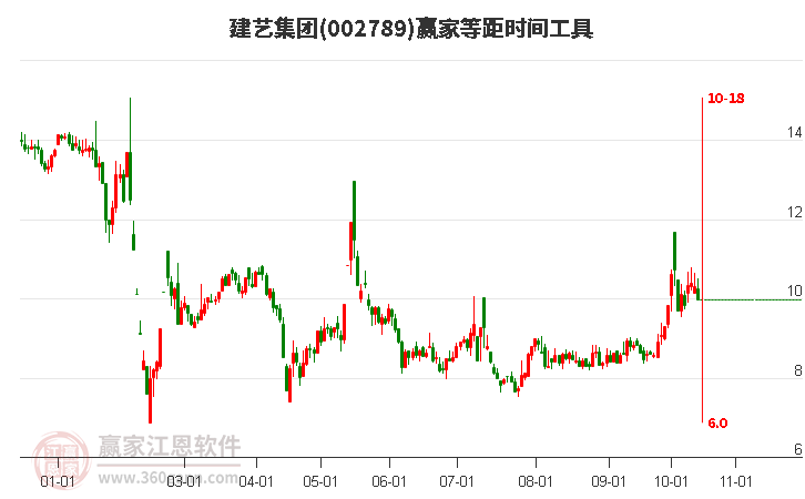 002789建藝集團等距時間周期線工具