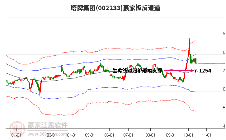 002233塔牌集团赢家极反通道工具