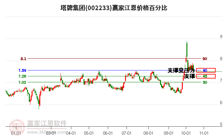 002233塔牌集团江恩价格百分比工具