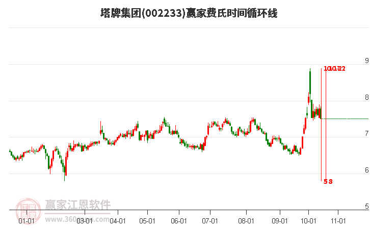 002233塔牌集团费氏时间循环线工具