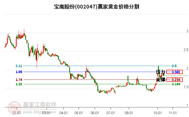 002047宝鹰股份黄金价格分割工具