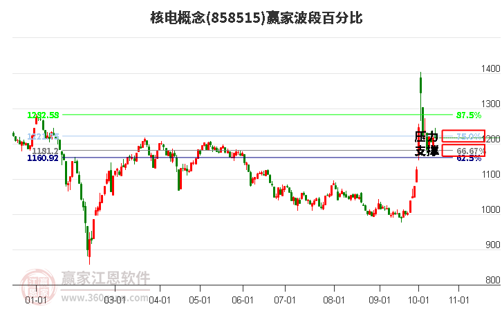 核电概念赢家波段百分比工具